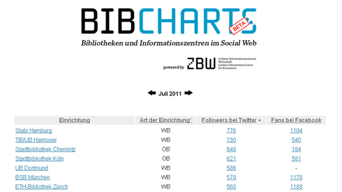 Bibliotheken im Social Web: ZBW launcht BibCharts.eu