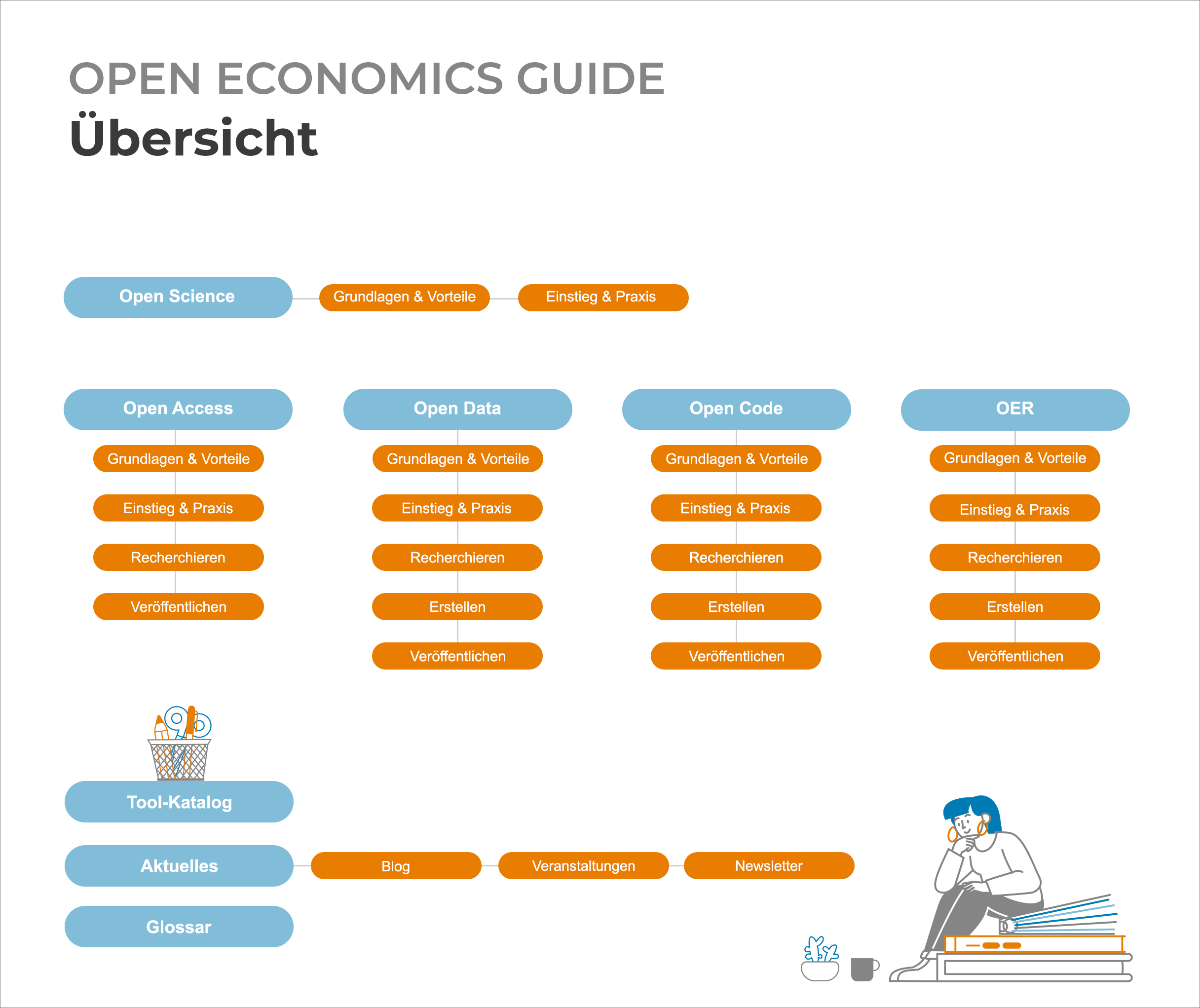 Übersichtsgrafik des Open Economic Guides